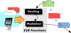 Example of an ESB - ESB Functions