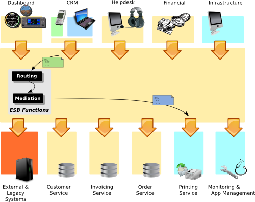 Example of an ESB