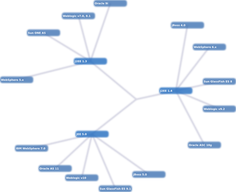 JEE Applications Servers - JEE versions and AS