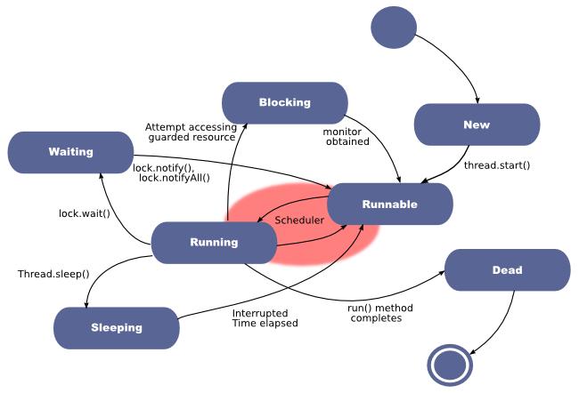 Thread States - State Diagram